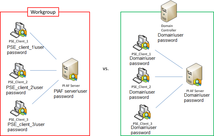 Workgroups and domains